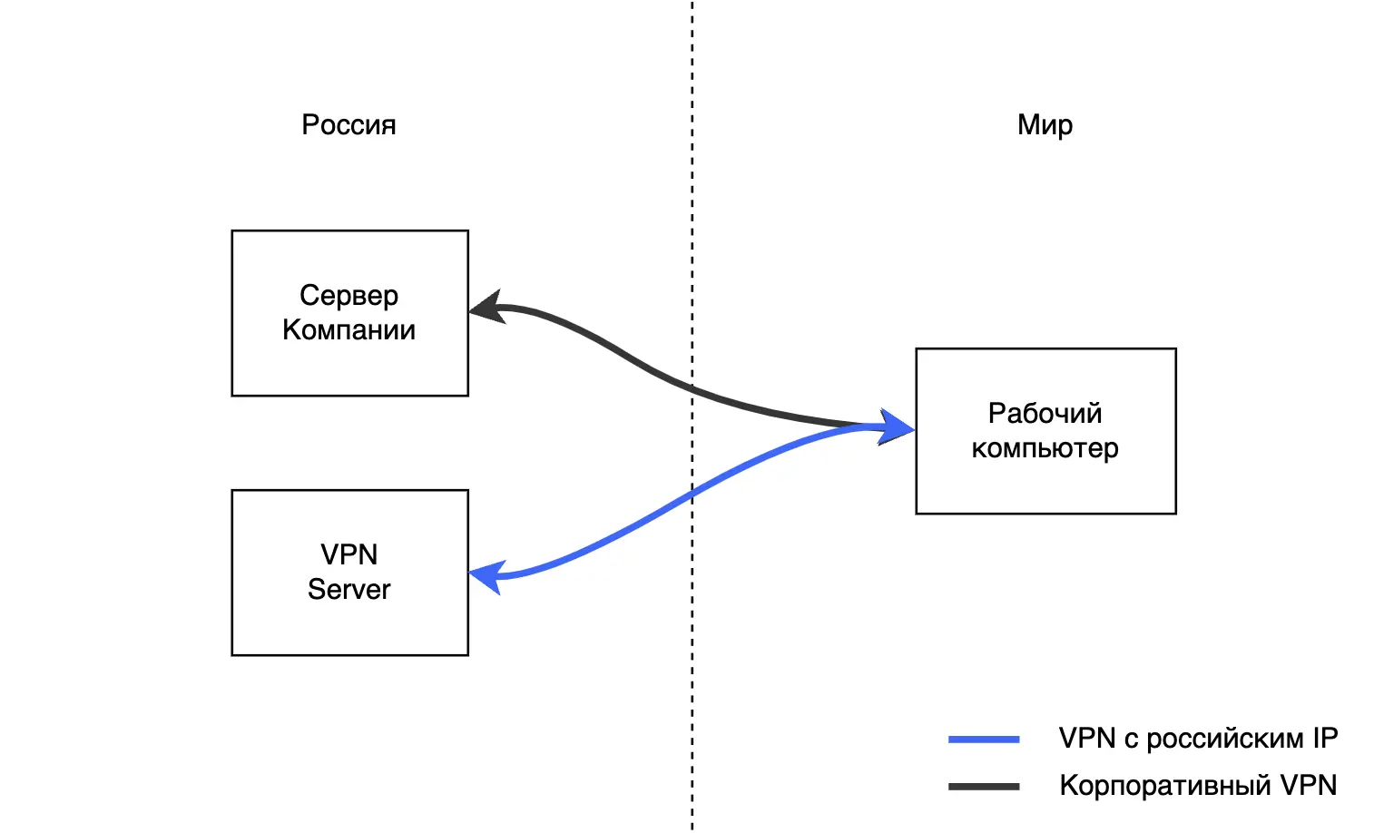 Схема подключения VPN