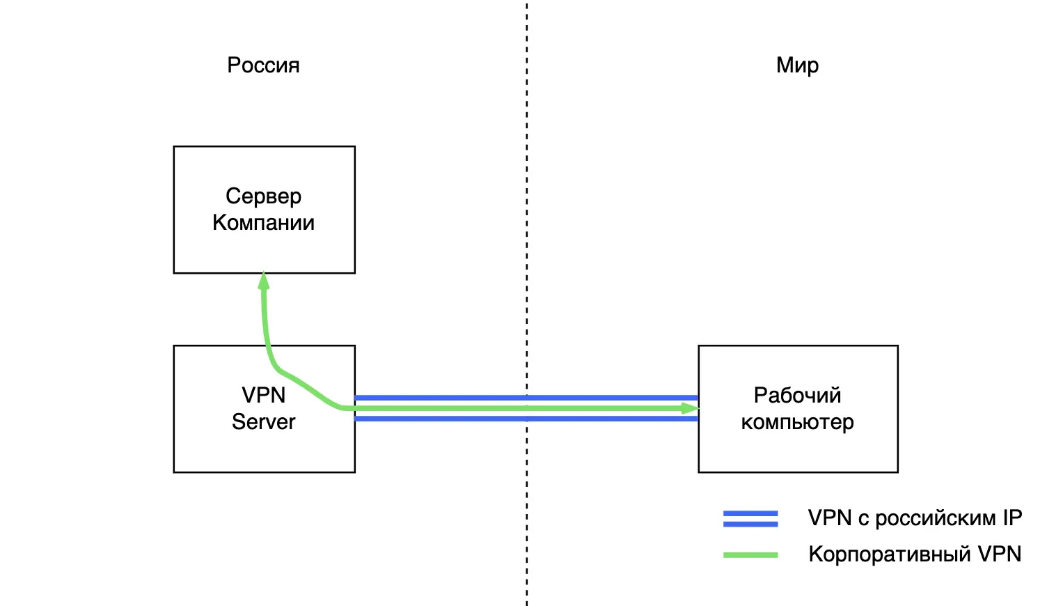 Схема подключения VPN
